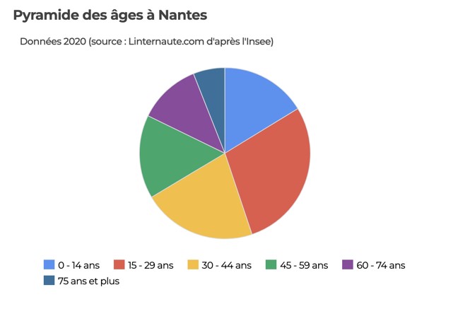 Nantes, une ville dynamique qui attire jeunes couples